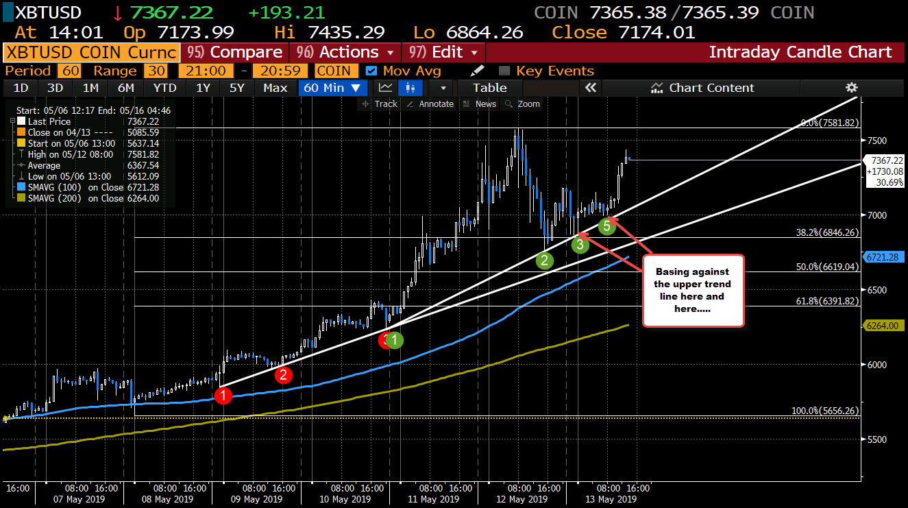 XBTUSD on the hourly chart