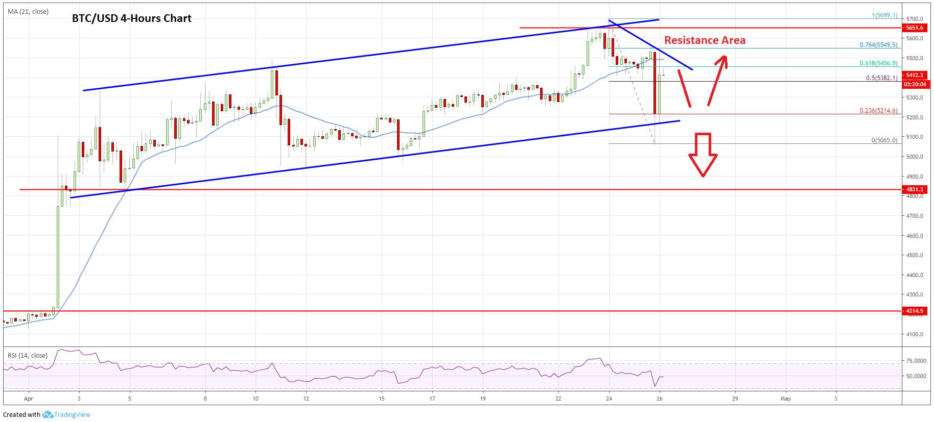 Bitcoin Price Analysis BTC Chart