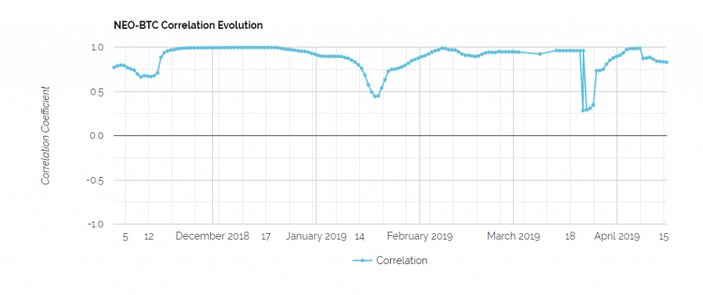 neo-btc correlation