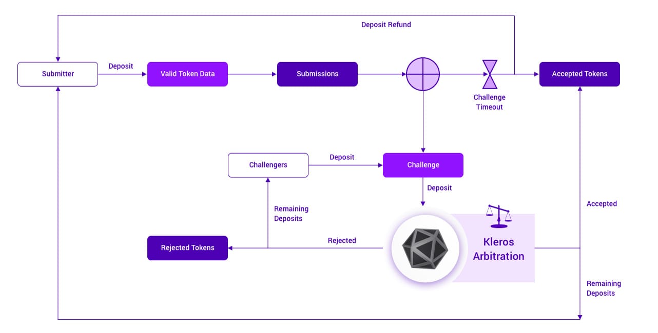 Screenshot of Kleros arbitration process Screenshot of Kleros arbitration process