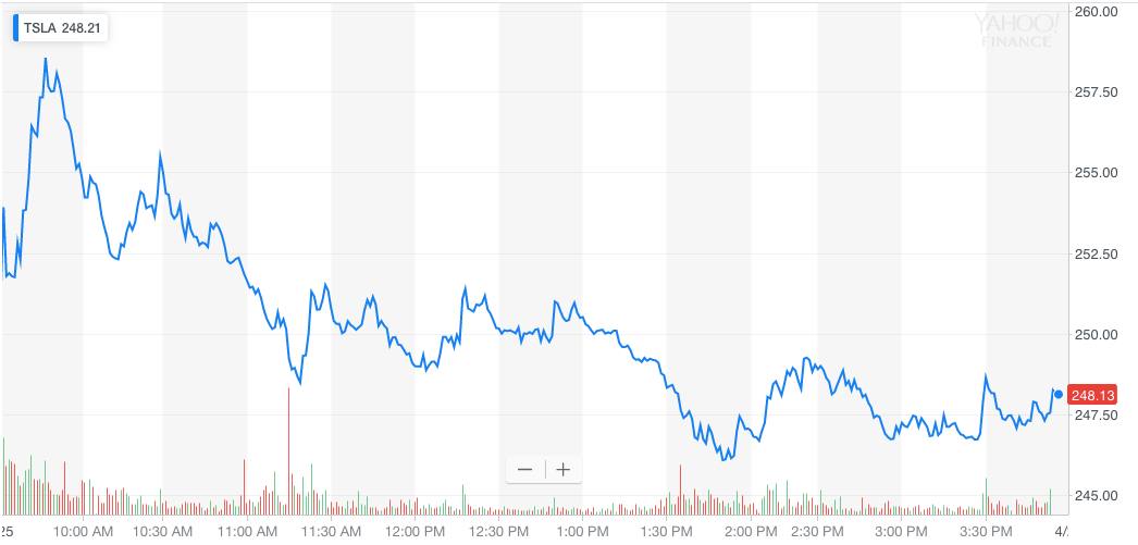 Tesla stock chart (4/25/19)