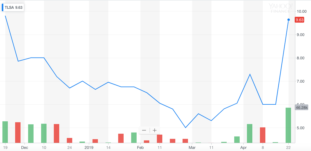 TLSA yearly stock chart (4/25/19)