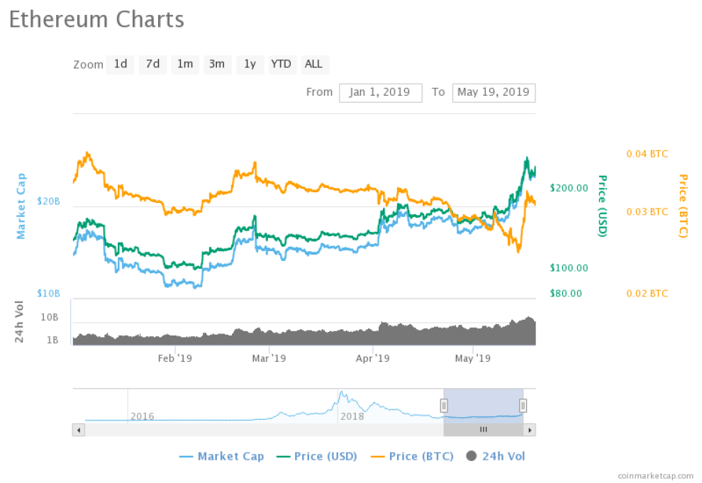 Ethereum Price Chart