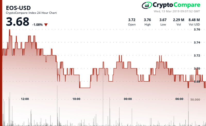 EOS EOS/USD CryptoCompare Chart