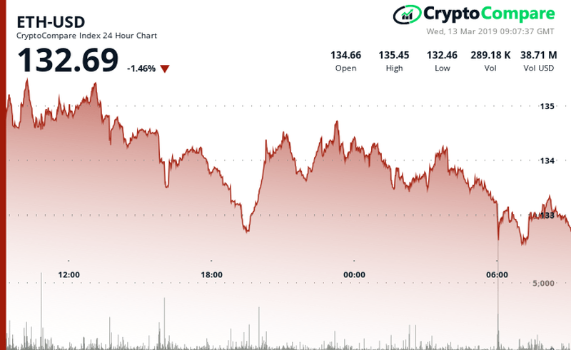 Ethereum ETH/USD CryptoCompare Chart