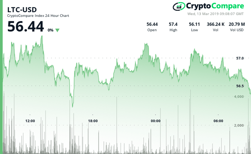 Litecoin LTC/USD CryptoCompare Chart