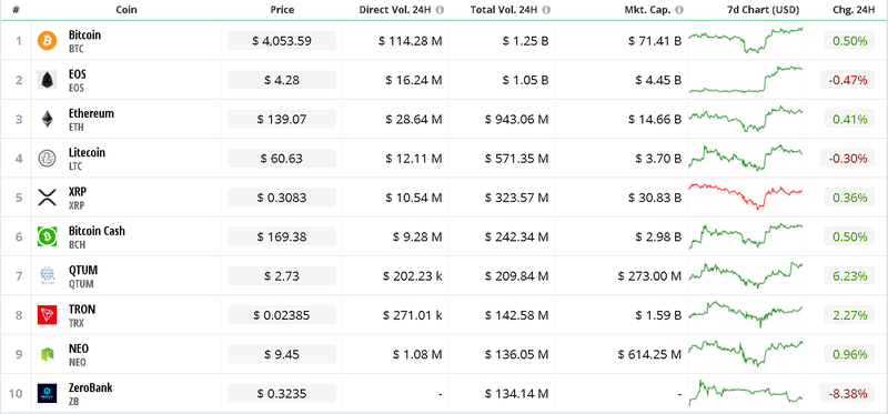 CryptoCompare Top 10 Coins