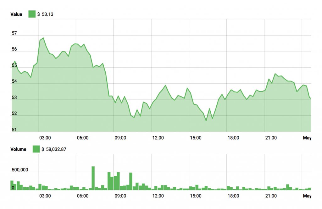 NEO Price