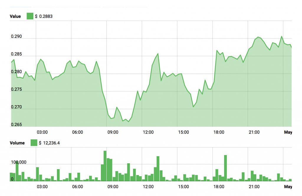 Stellar Price